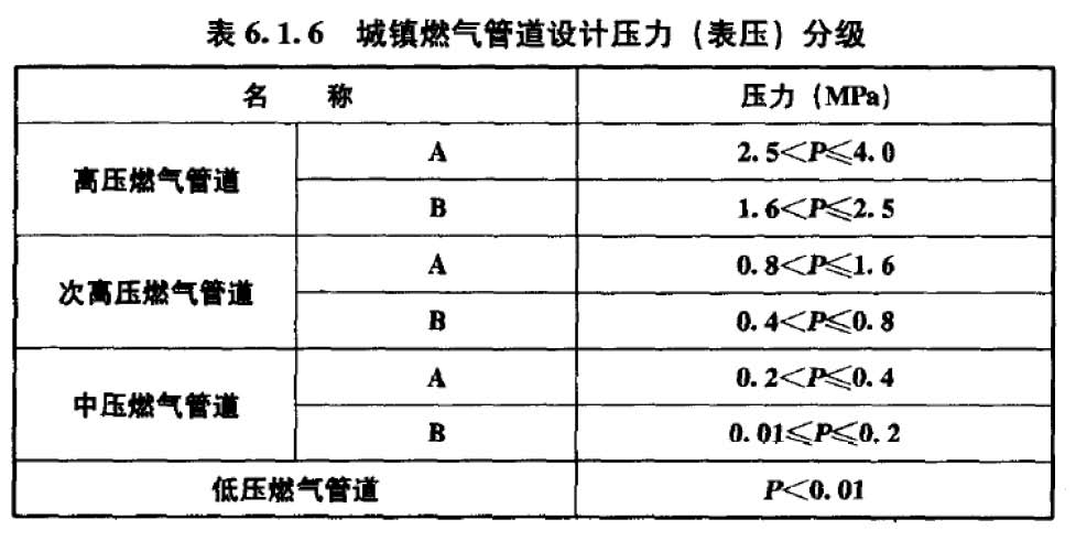 城镇燃气设计规范城镇燃气设计规范最新版