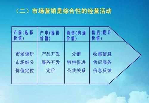 行销课程行销技巧第一季